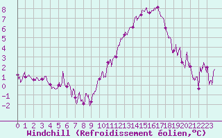 Courbe du refroidissement olien pour Saint-Nazaire (44)