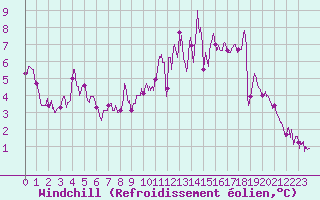 Courbe du refroidissement olien pour Mont-de-Marsan (40)