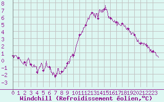 Courbe du refroidissement olien pour Evreux (27)