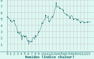 Courbe de l'humidex pour Lons-le-Saunier (39)