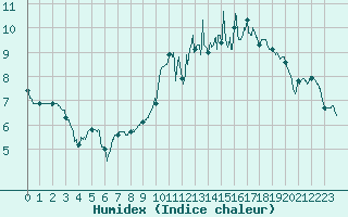 Courbe de l'humidex pour Orly (91)