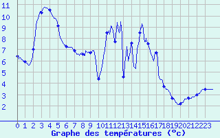 Courbe de tempratures pour Mouterhouse (57)