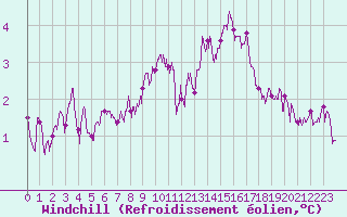 Courbe du refroidissement olien pour Le Havre - Octeville (76)