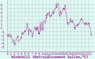 Courbe du refroidissement olien pour Ascros (06)