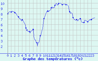 Courbe de tempratures pour Nancy - Essey (54)