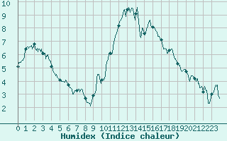 Courbe de l'humidex pour Lorient (56)