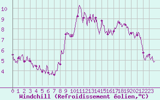Courbe du refroidissement olien pour Tour Eiffel (75)
