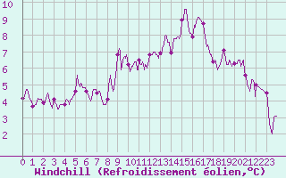 Courbe du refroidissement olien pour Rodez (12)