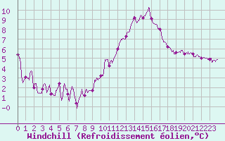 Courbe du refroidissement olien pour Auxerre-Perrigny (89)