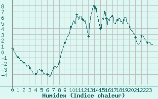 Courbe de l'humidex pour Toussus-le-Noble (78)