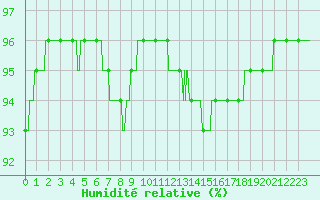 Courbe de l'humidit relative pour Auxerre-Perrigny (89)