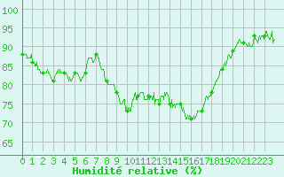 Courbe de l'humidit relative pour Ajaccio - Campo dell'Oro (2A)