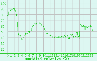 Courbe de l'humidit relative pour Ile du Levant (83)