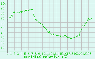 Courbe de l'humidit relative pour Strasbourg (67)