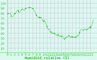 Courbe de l'humidit relative pour Arras (62)
