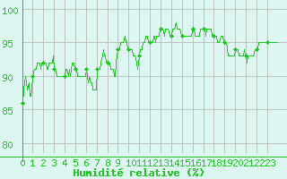 Courbe de l'humidit relative pour Ile de Groix (56)