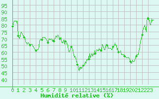 Courbe de l'humidit relative pour Hyres (83)