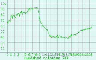 Courbe de l'humidit relative pour Auch (32)