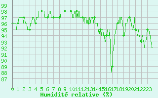 Courbe de l'humidit relative pour Avord (18)