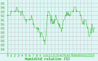 Courbe de l'humidit relative pour Brive-Laroche (19)