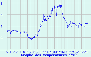Courbe de tempratures pour Cap de la Hve (76)
