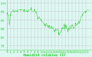 Courbe de l'humidit relative pour Ouessant (29)