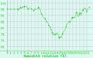 Courbe de l'humidit relative pour Bourges (18)