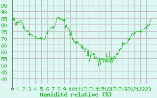 Courbe de l'humidit relative pour Agen (47)