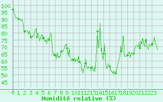 Courbe de l'humidit relative pour Formigures (66)