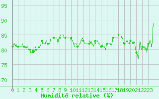 Courbe de l'humidit relative pour Boulogne (62)