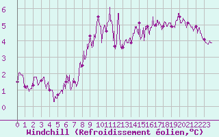 Courbe du refroidissement olien pour Boulogne (62)