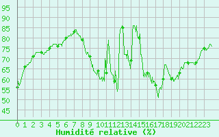 Courbe de l'humidit relative pour Reims-Prunay (51)