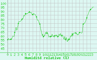Courbe de l'humidit relative pour Berzme (07)