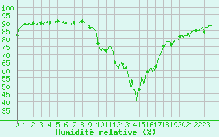 Courbe de l'humidit relative pour Marignane (13)