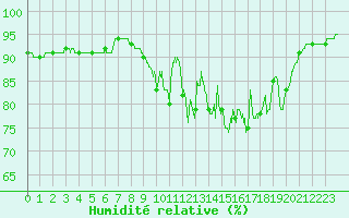 Courbe de l'humidit relative pour Saint-Sgal (29)