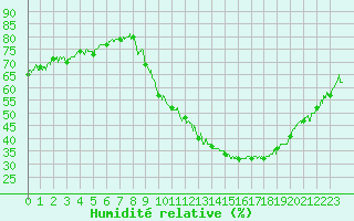 Courbe de l'humidit relative pour Bourg-Saint-Maurice (73)