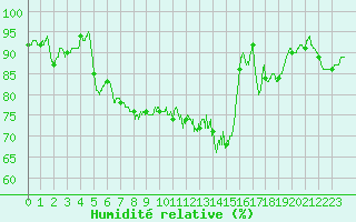 Courbe de l'humidit relative pour Grez-en-Boure (53)