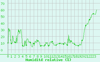 Courbe de l'humidit relative pour Chastreix (63)