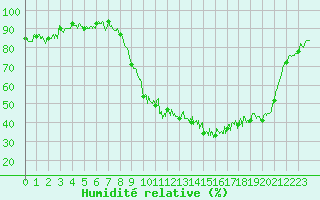Courbe de l'humidit relative pour Aurillac (15)