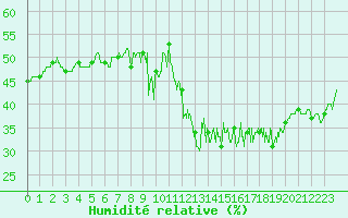 Courbe de l'humidit relative pour Mont-Saint-Vincent (71)