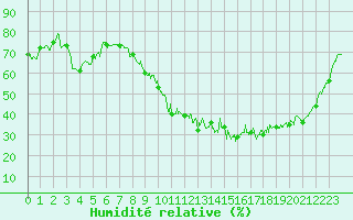 Courbe de l'humidit relative pour Aurillac (15)