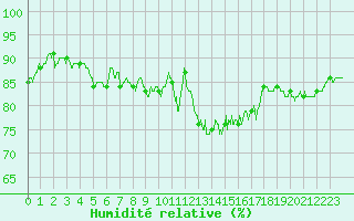Courbe de l'humidit relative pour Landivisiau (29)