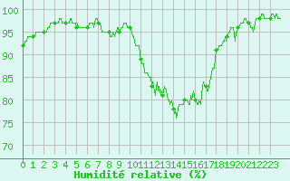Courbe de l'humidit relative pour Niort (79)
