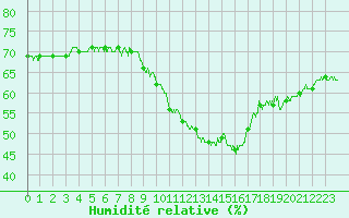 Courbe de l'humidit relative pour Saint-Auban (04)