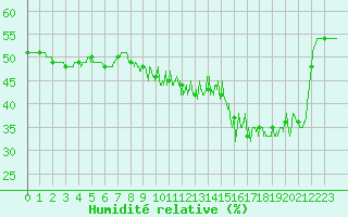 Courbe de l'humidit relative pour Limoges (87)
