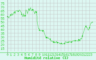 Courbe de l'humidit relative pour Nantes (44)