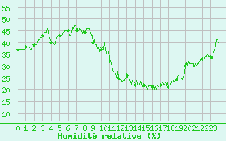 Courbe de l'humidit relative pour La Grand-Combe (30)