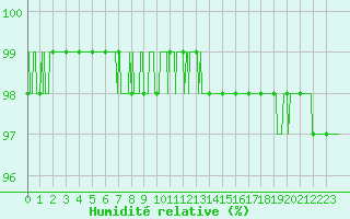 Courbe de l'humidit relative pour Cap de la Hague (50)