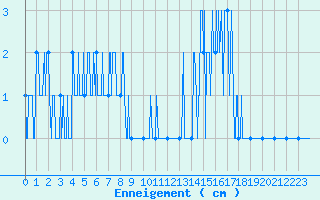 Courbe de la hauteur de neige pour Embrun (05)