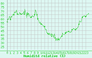 Courbe de l'humidit relative pour Embrun (05)